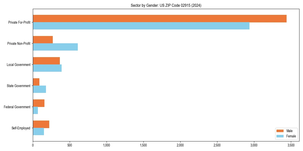 Employment sector breakdown by gender in 