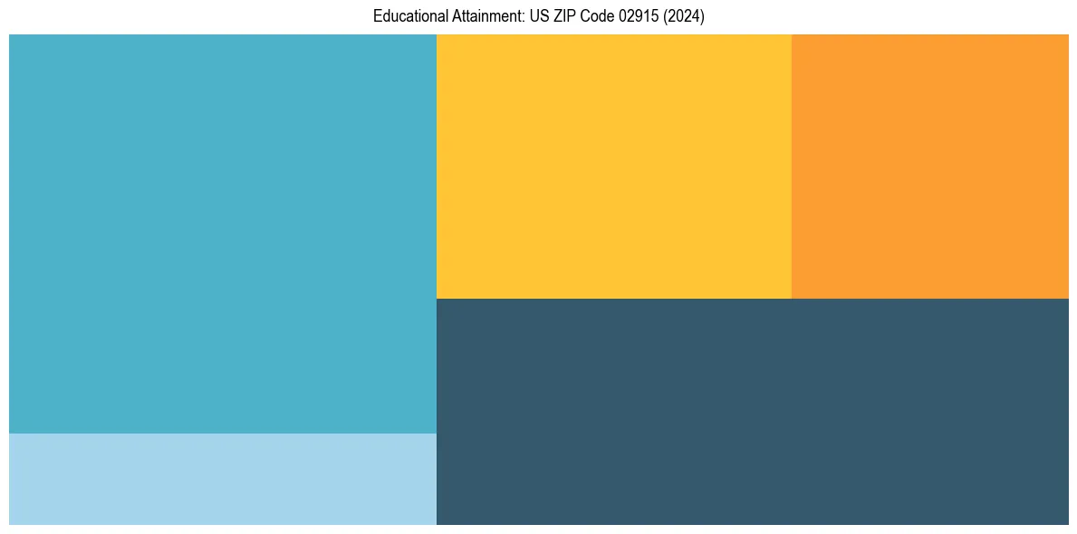 Education Treemap for  in 2024
