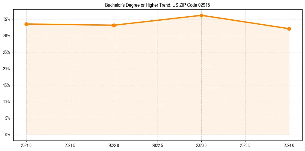 Trend chart showing bachelor degree growth in 