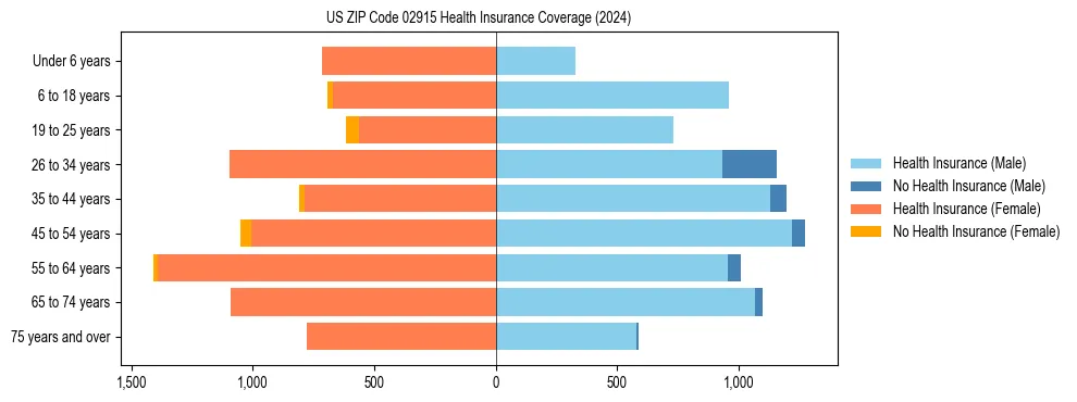Health insurance pyramid for US ZIP Code 02915