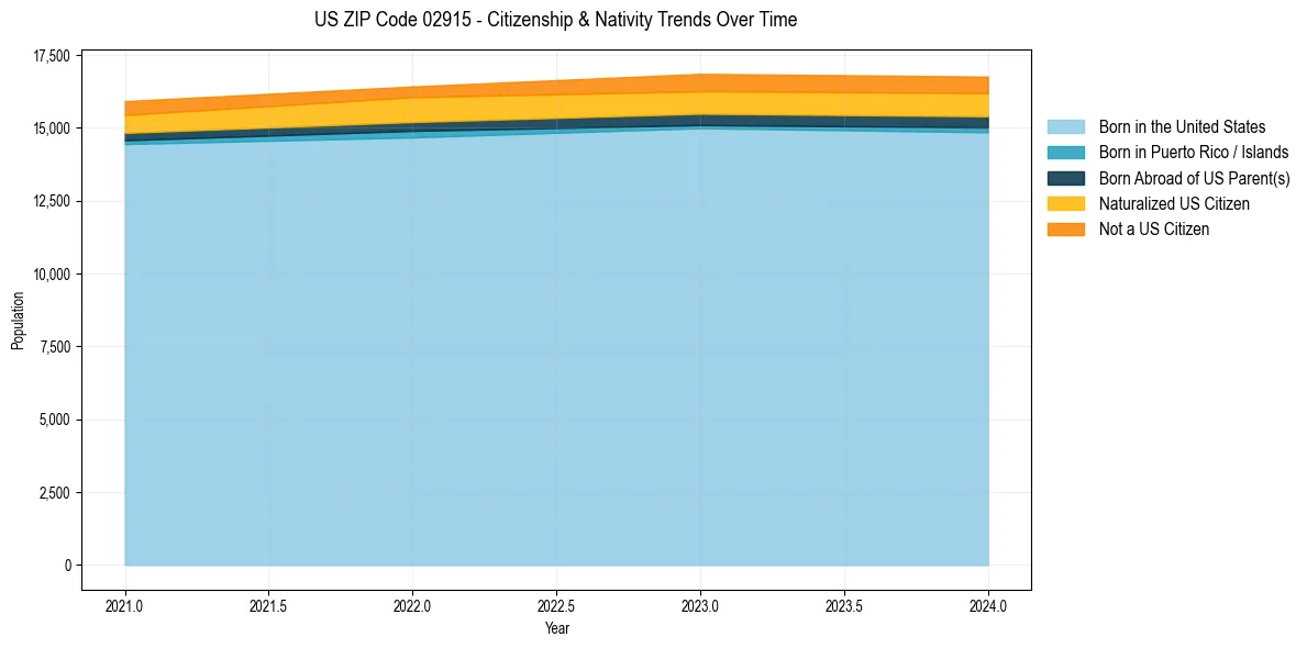 Historical nativity trends for 