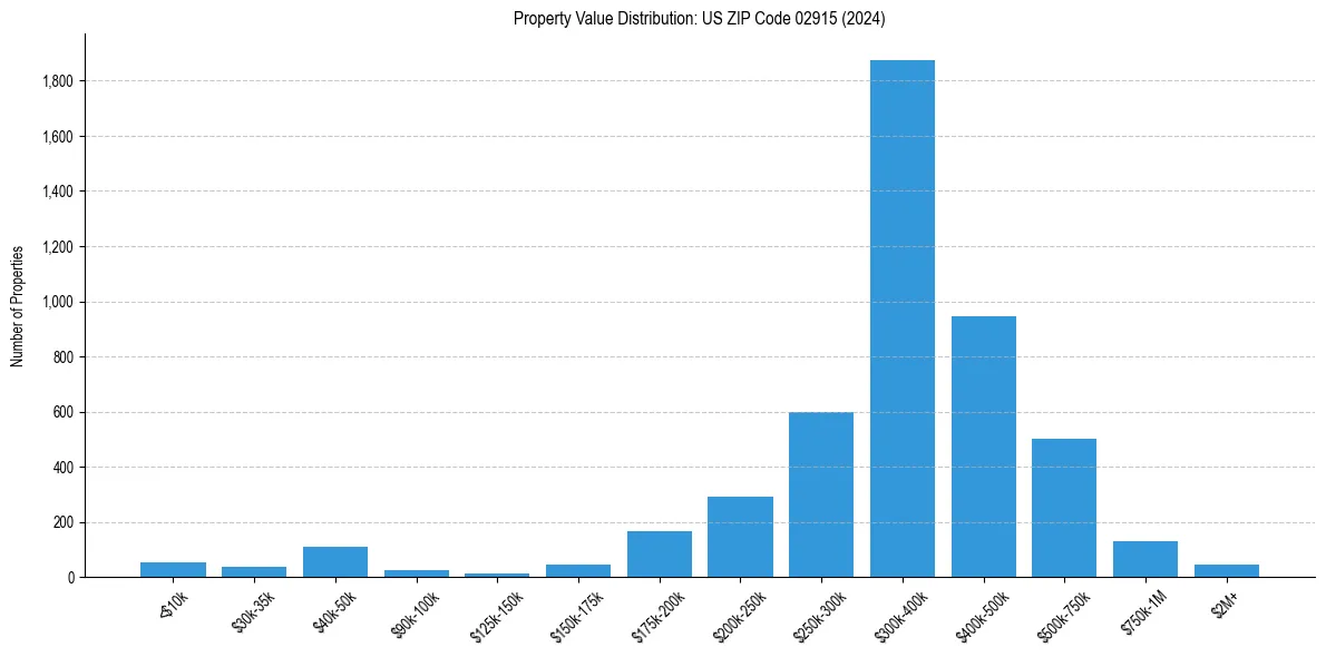 Value Distribution for 
