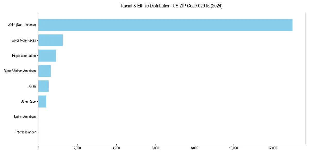 Bar chart showing racial distribution in  for 2024