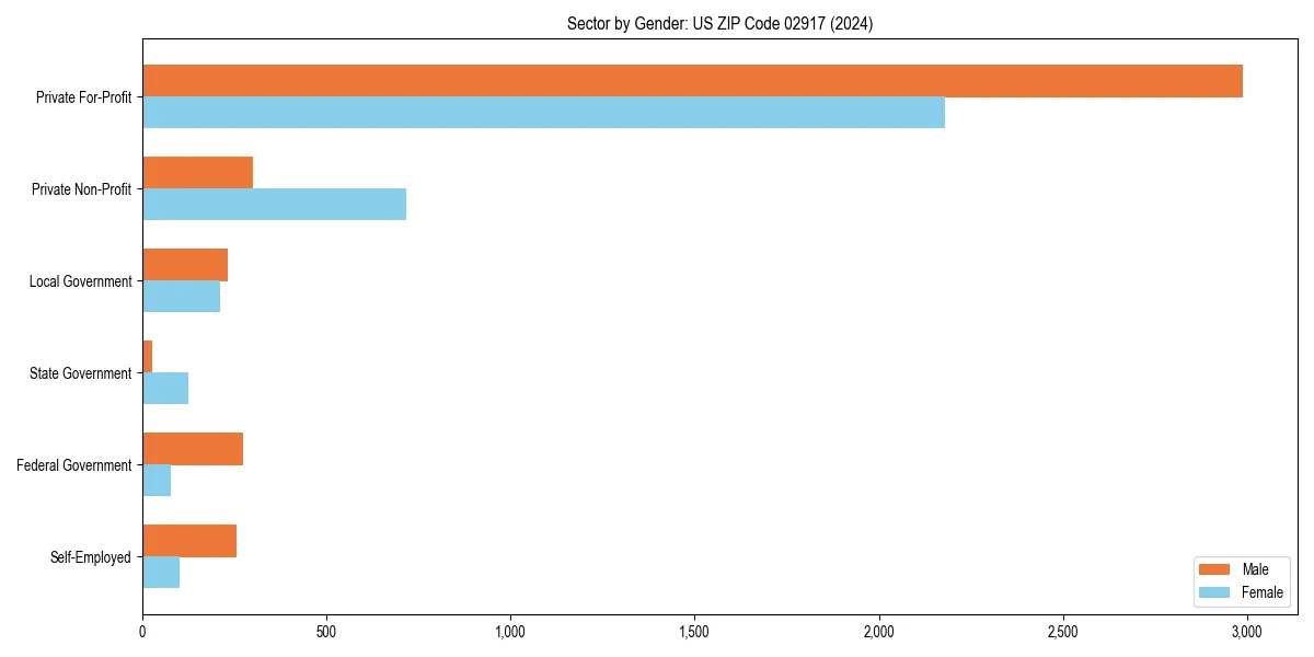 Employment sector breakdown by gender in 