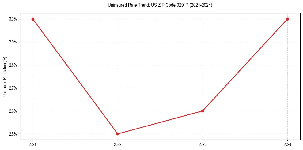Uninsured trend chart for US ZIP Code 02917