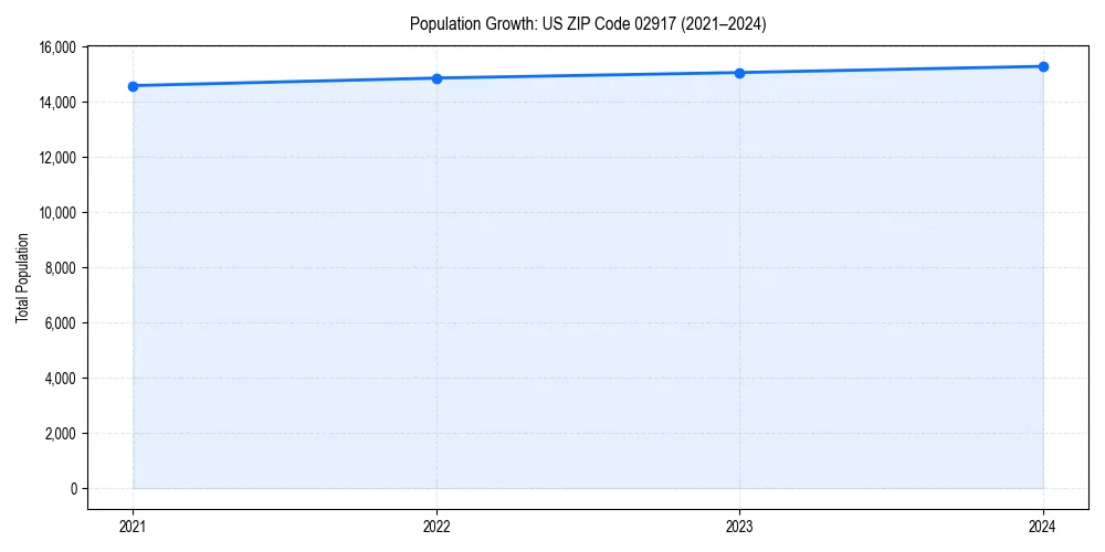 Population trends in 