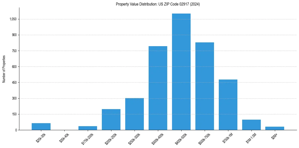 Value Distribution for 