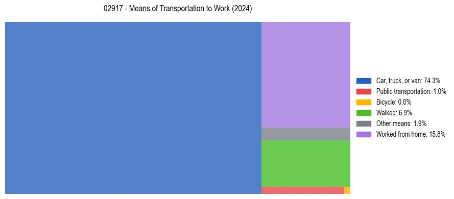 Commute modes in US ZIP Code 02917