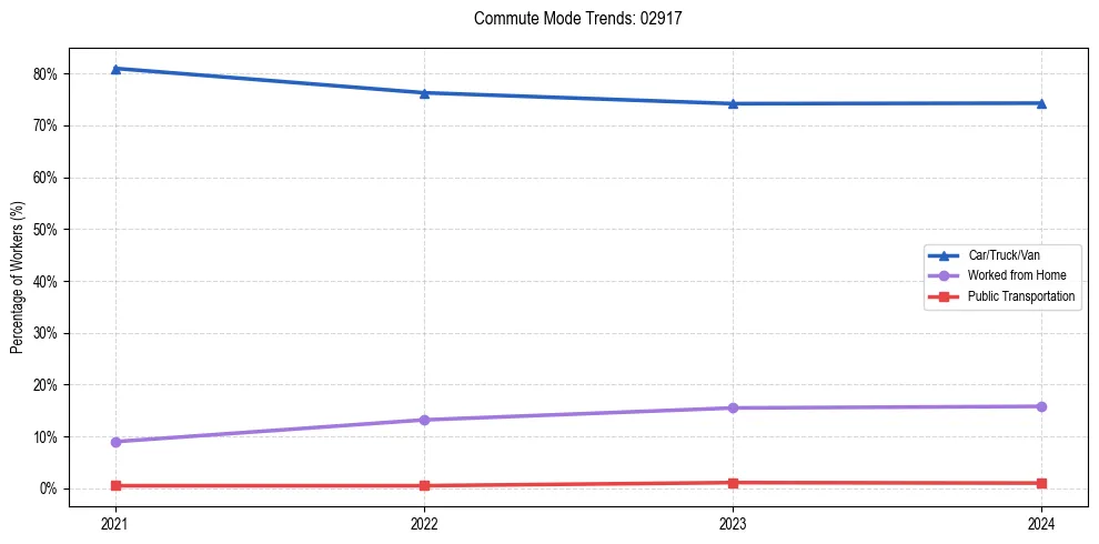 Transportation trends in US ZIP Code 02917