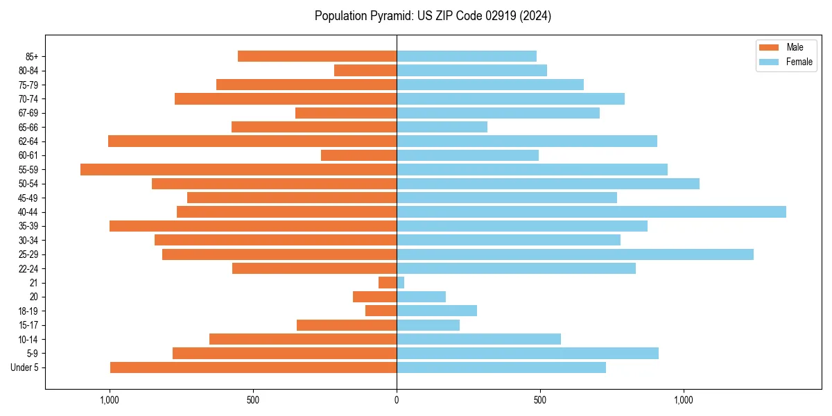 Population pyramid for 
