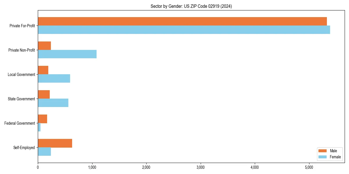 Employment sector breakdown by gender in 