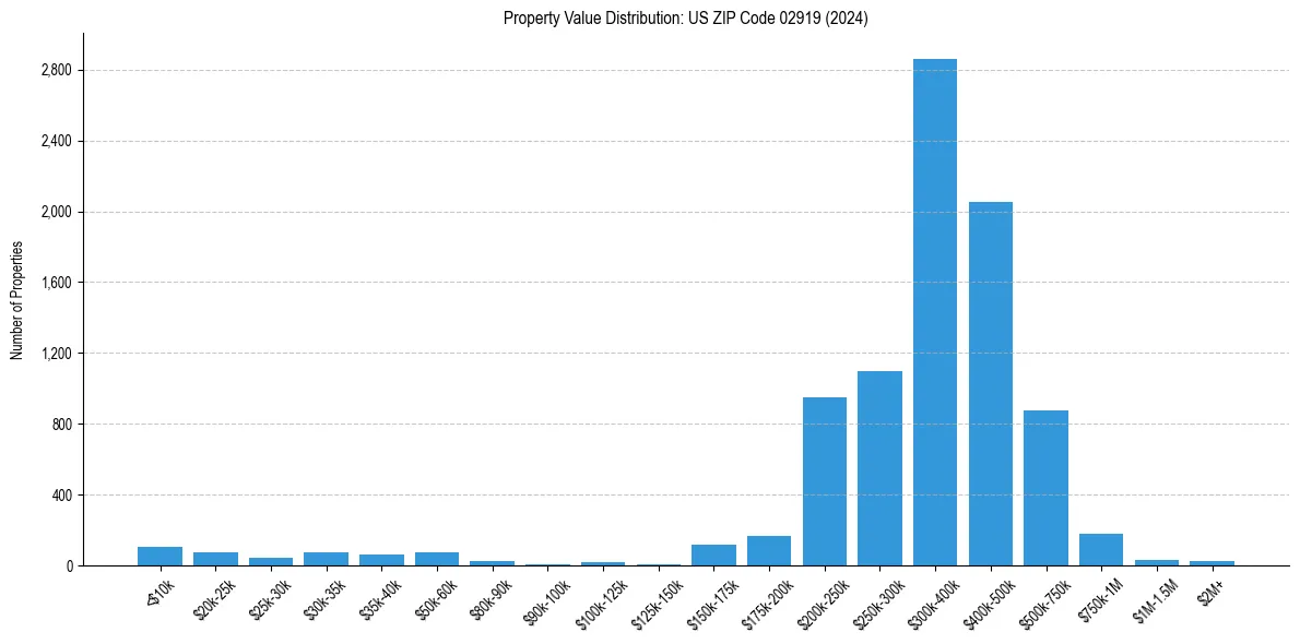 Value Distribution for 