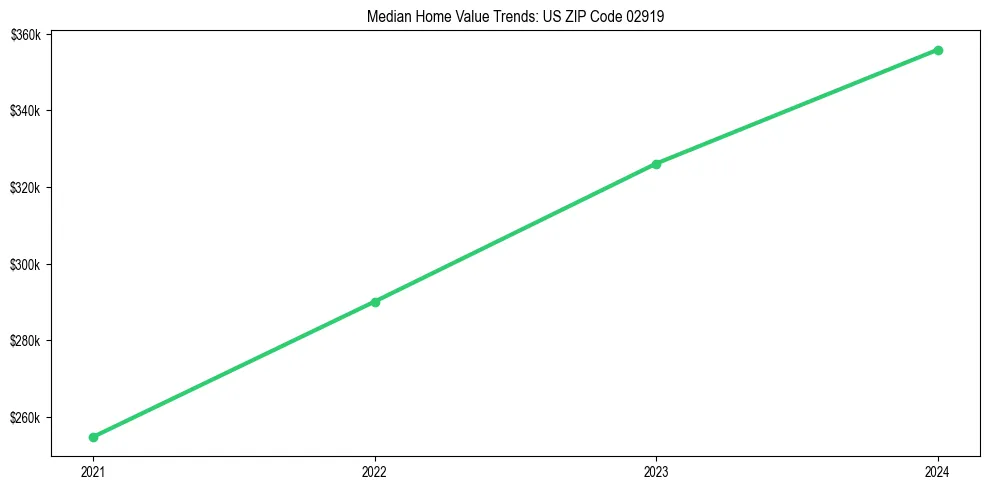 Median property value trends in 