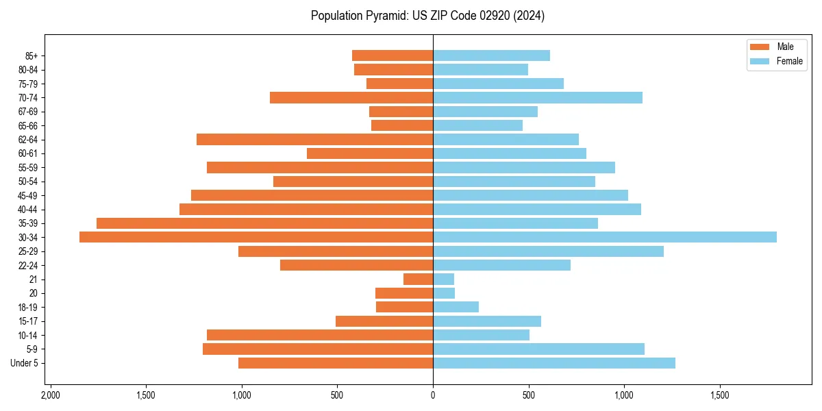 Population pyramid for 