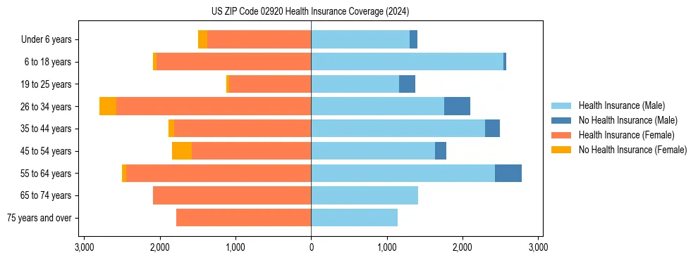 Health insurance pyramid for US ZIP Code 02920