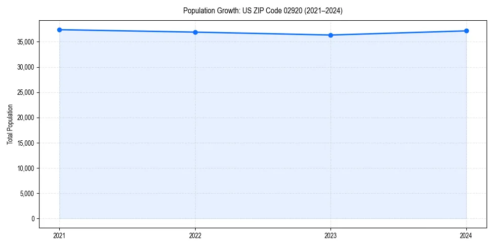 Population trends in 