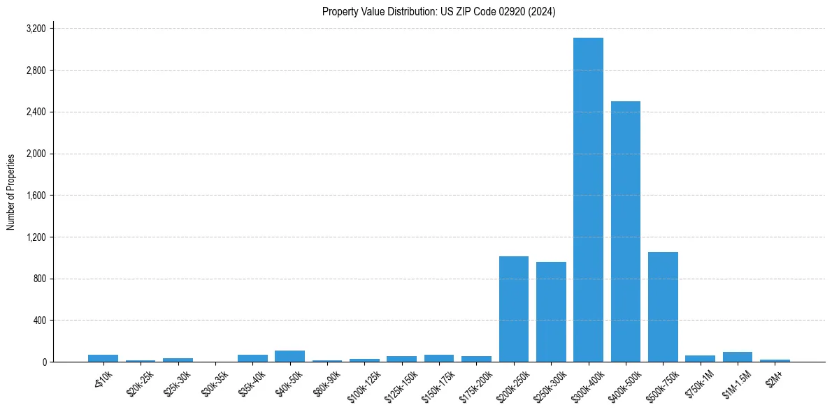 Value Distribution for 