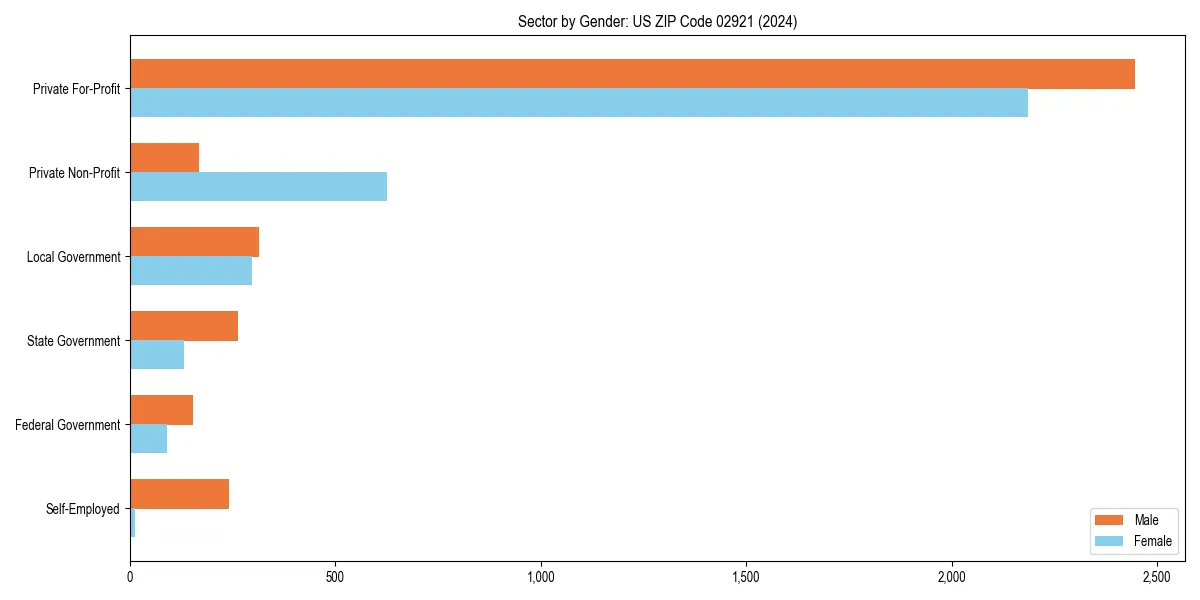 Employment sector breakdown by gender in 
