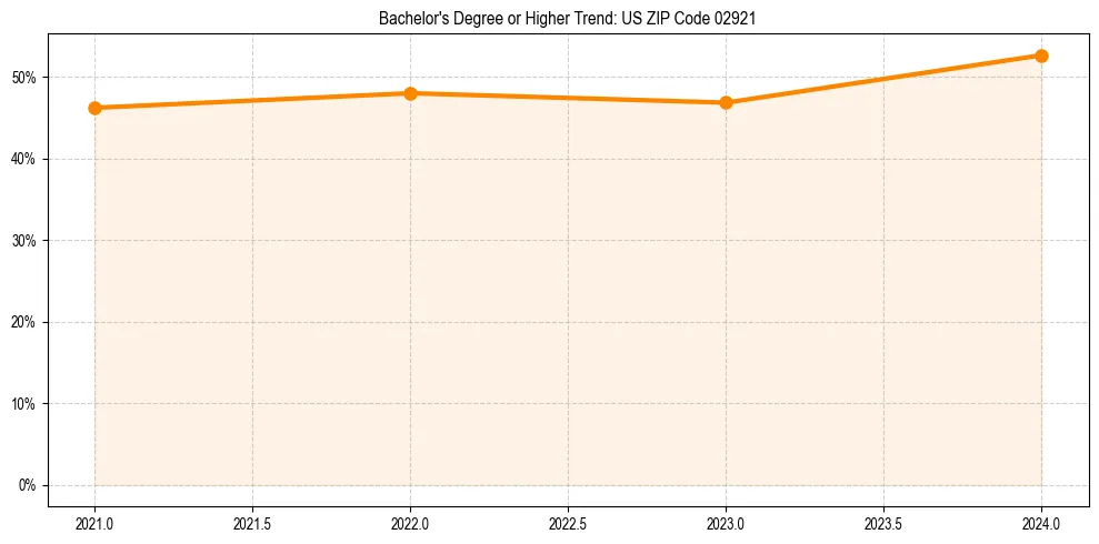Trend chart showing bachelor degree growth in 
