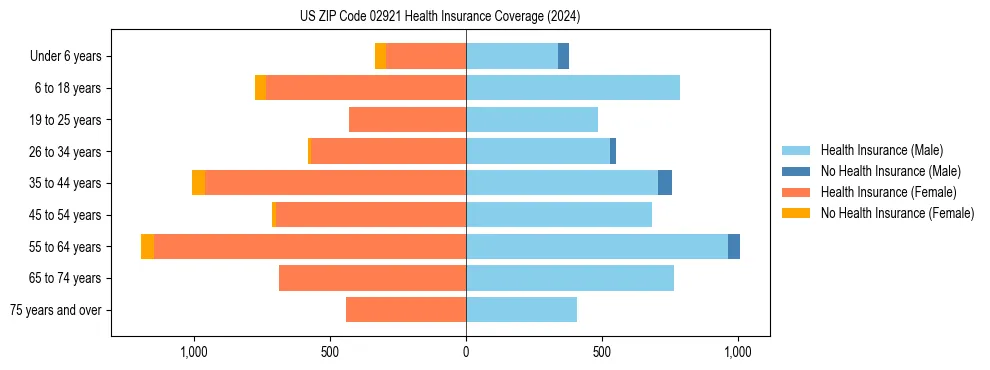 Health insurance pyramid for US ZIP Code 02921