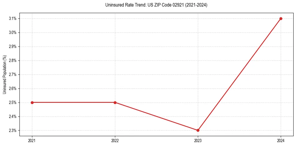 Uninsured trend chart for US ZIP Code 02921