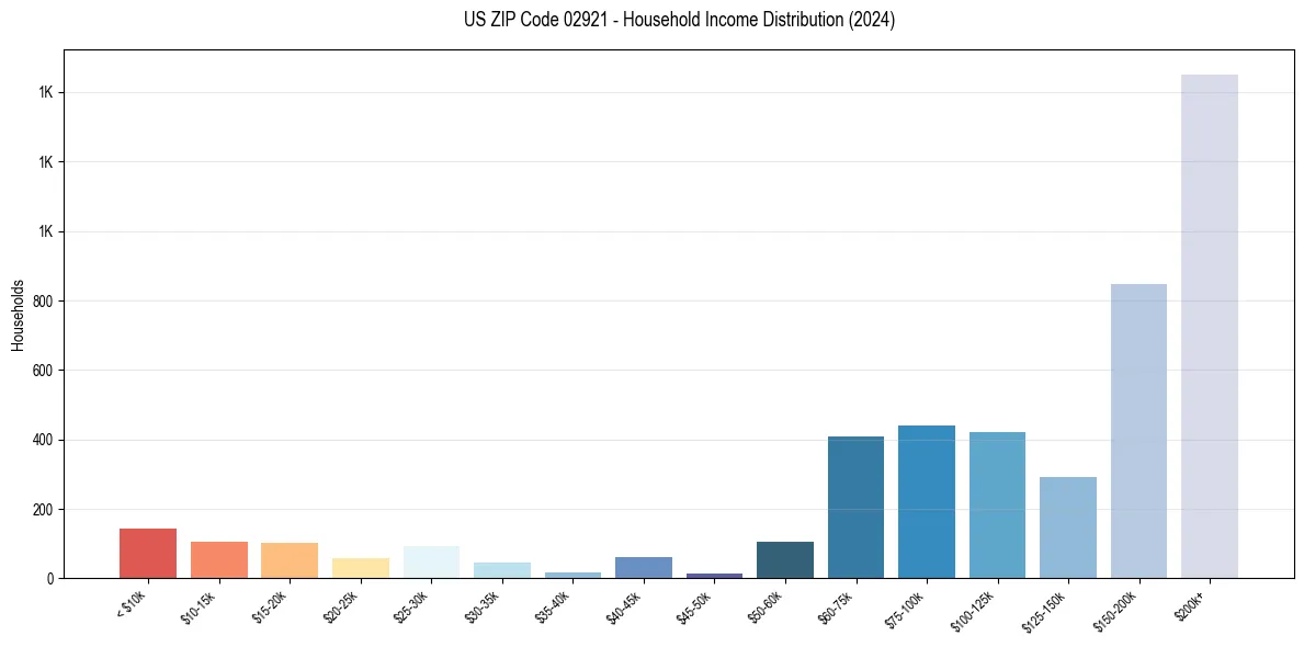 Income Distribution for 