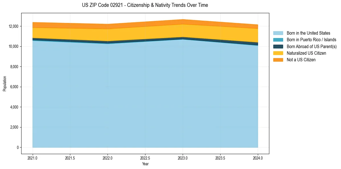 Historical nativity trends for 