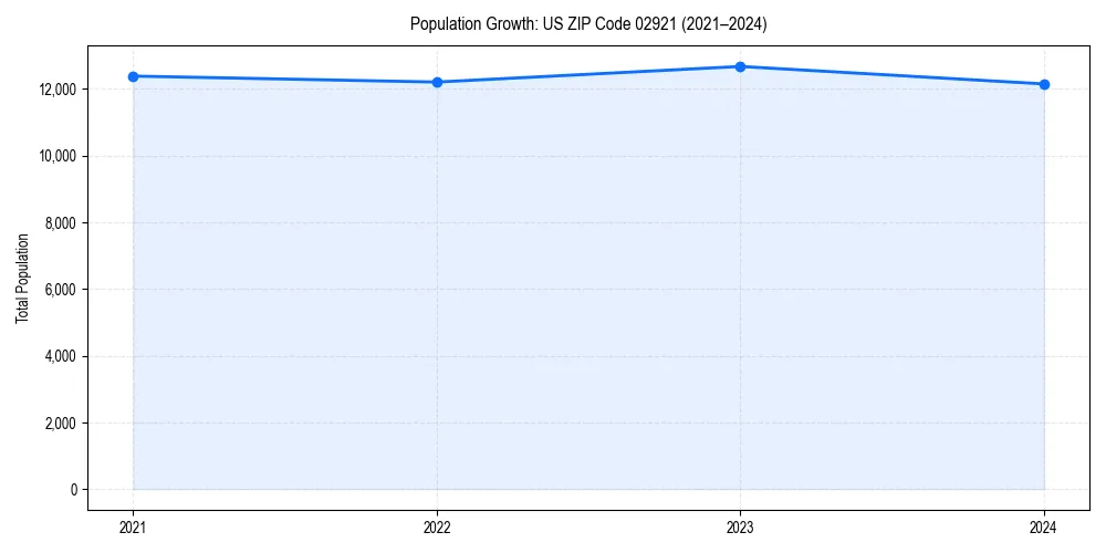 Population trends in 
