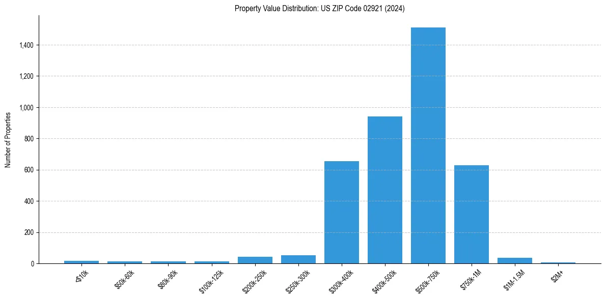 Value Distribution for 