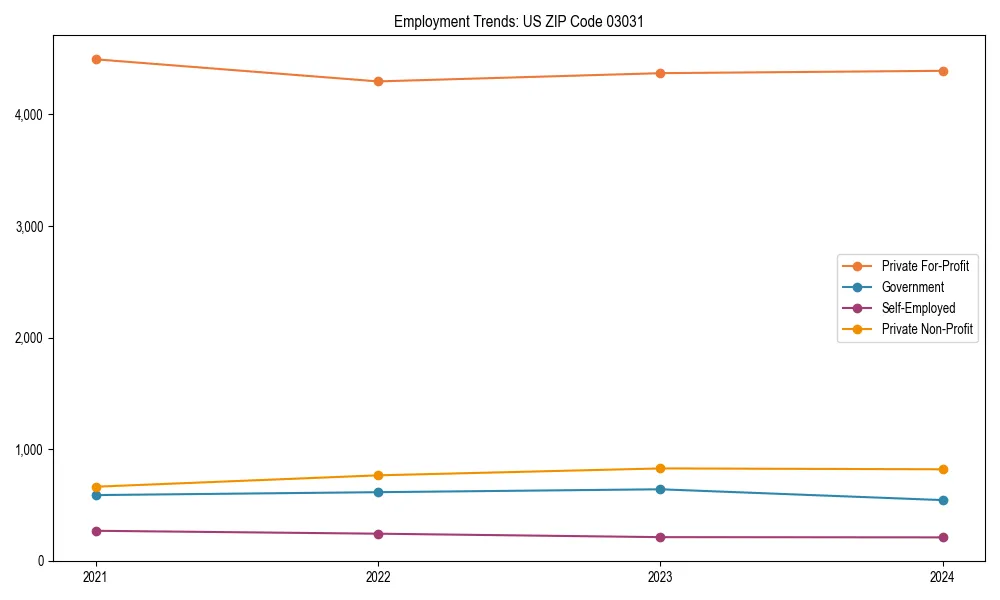 Long-term employment trends in 