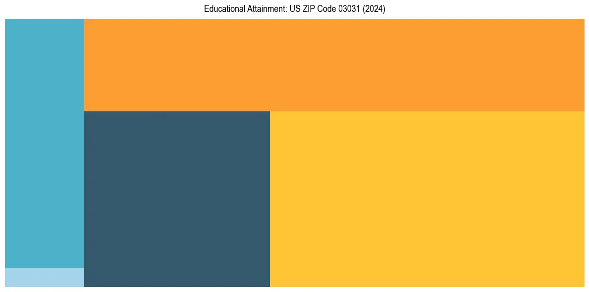Education Treemap for  in 2024
