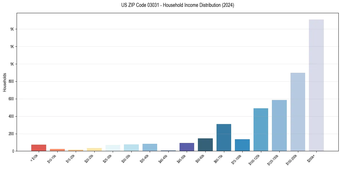 Income Distribution for 