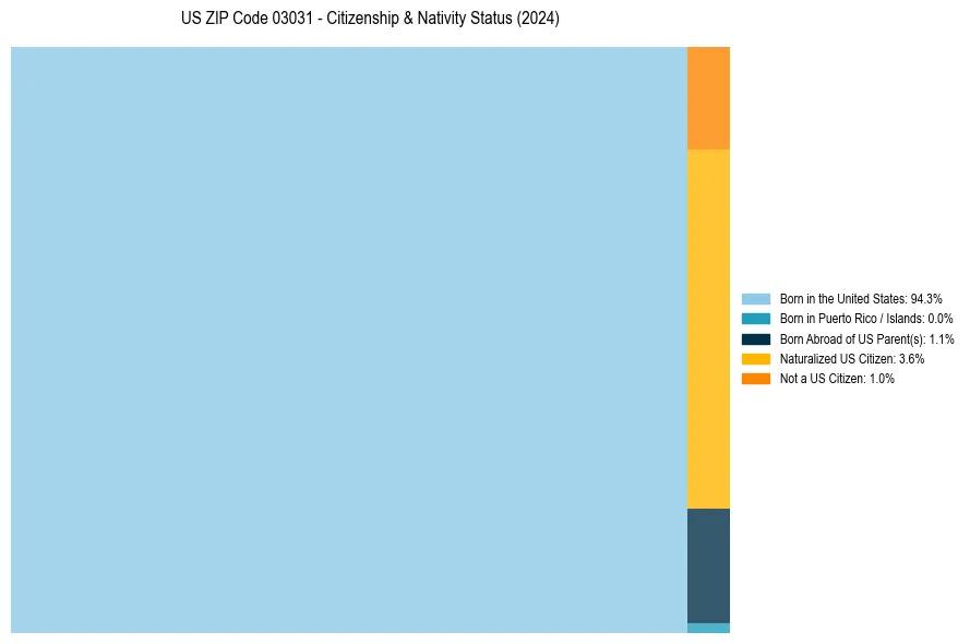 Nativity Treemap for 