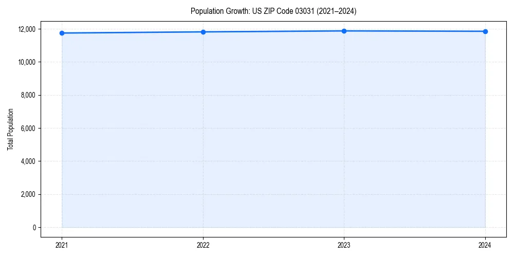 Population trends in 