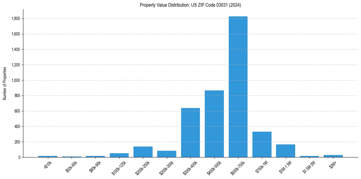 Value Distribution for 