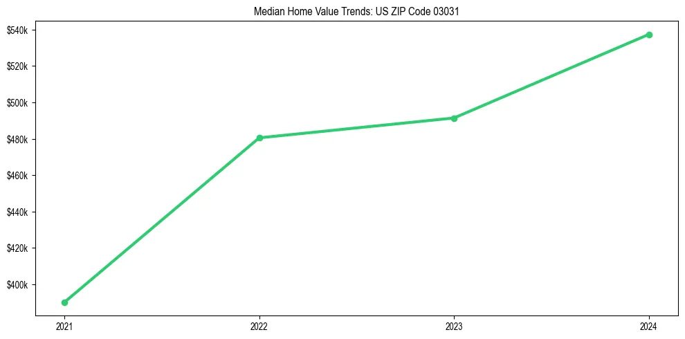 Median property value trends in 