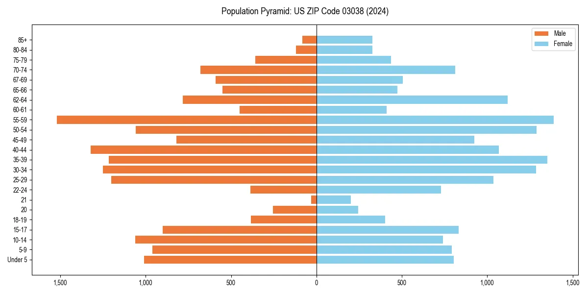 Population pyramid for 