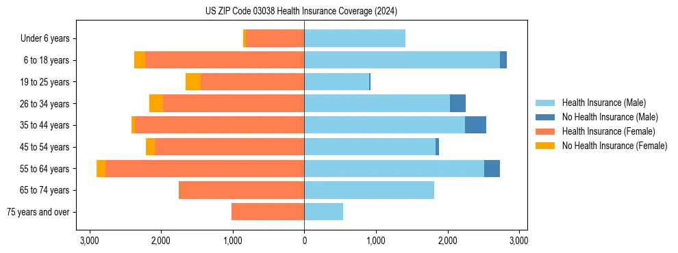 Health insurance pyramid for US ZIP Code 03038