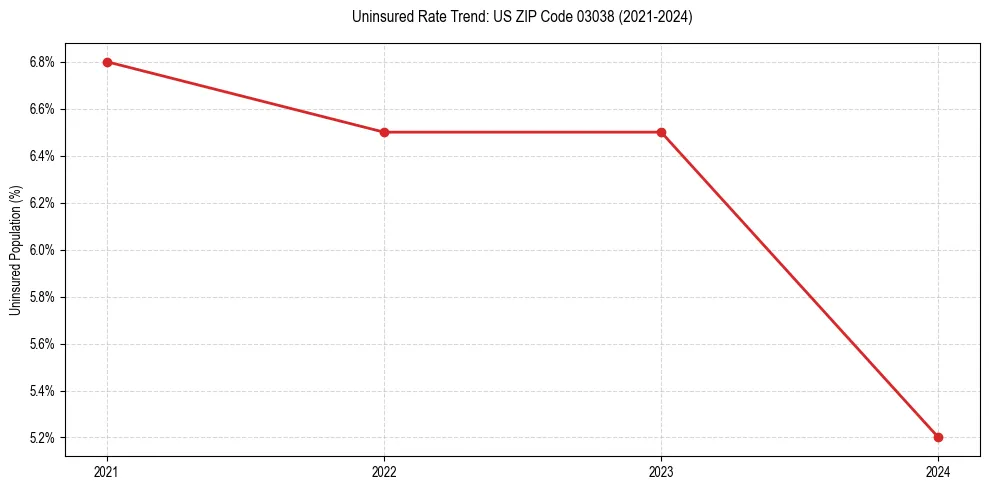 Uninsured trend chart for US ZIP Code 03038