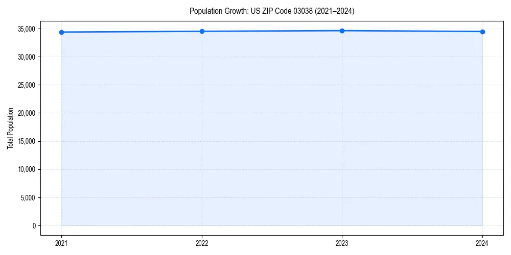 Population trends in 