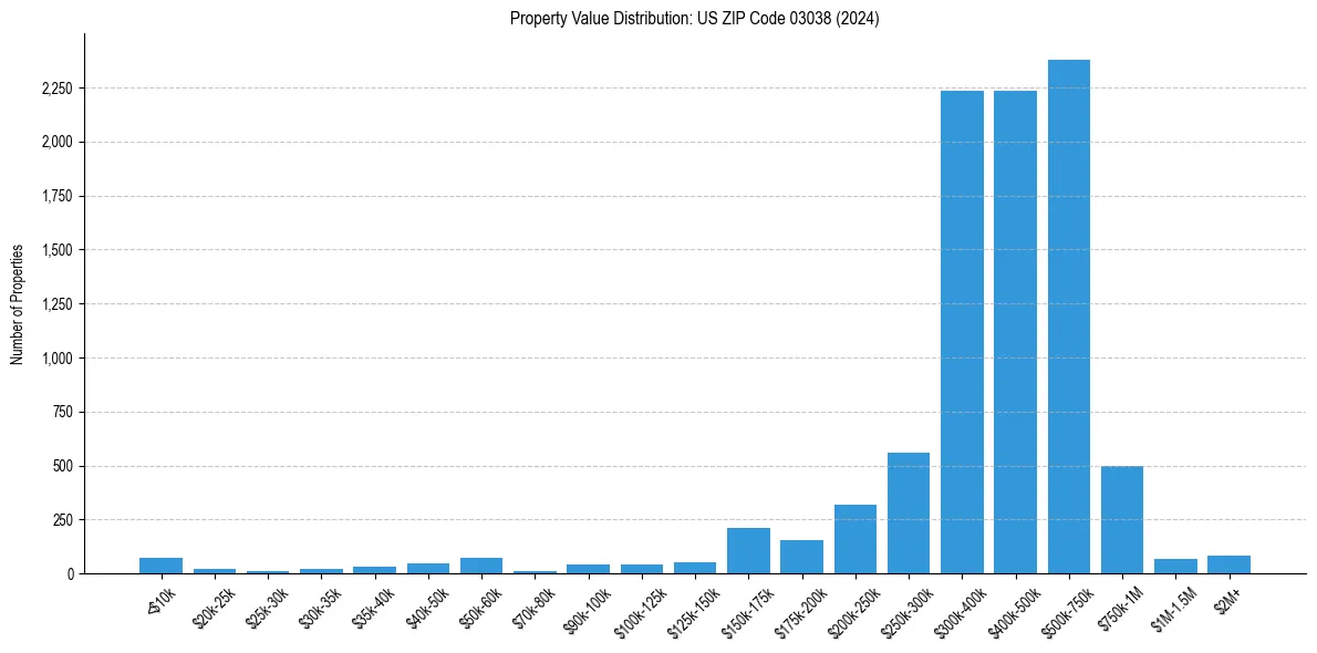 Value Distribution for 