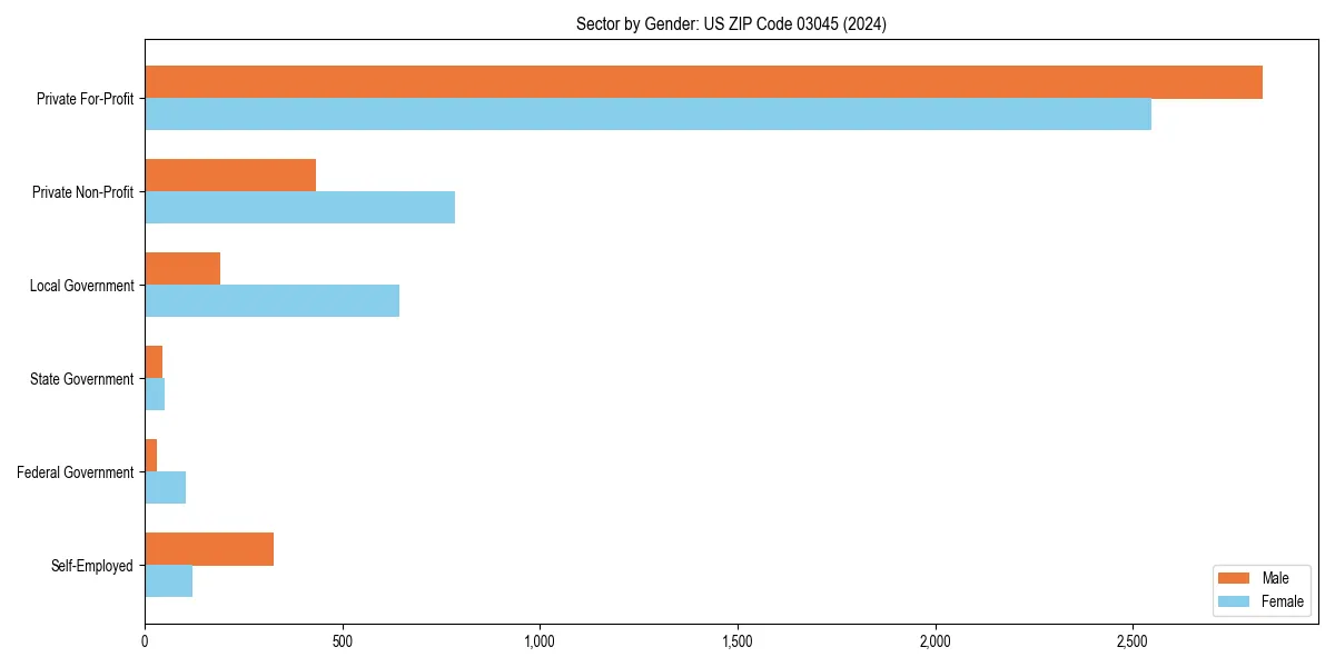 Employment sector breakdown by gender in 