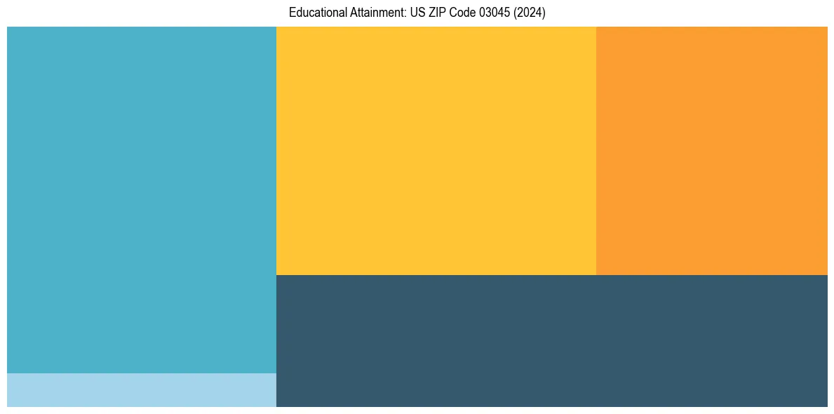 Education Treemap for  in 2024