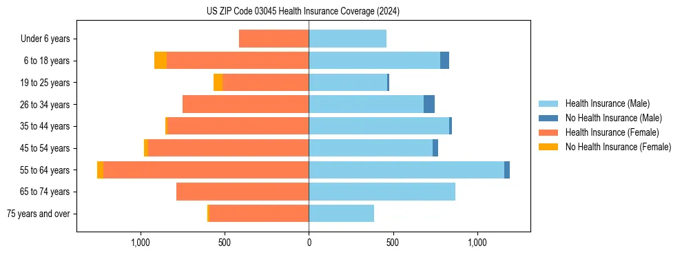 Health insurance pyramid for US ZIP Code 03045