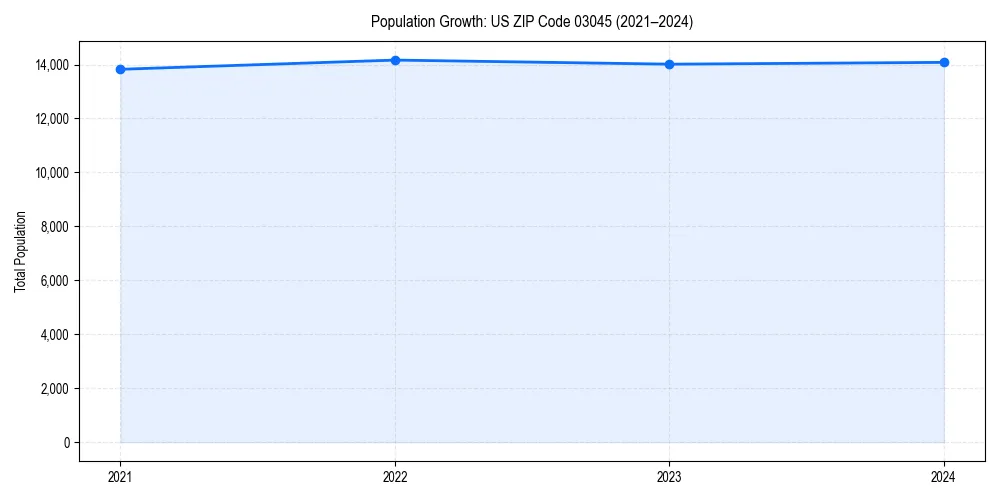 Population trends in 