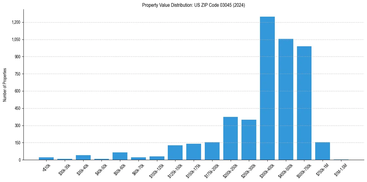 Value Distribution for 