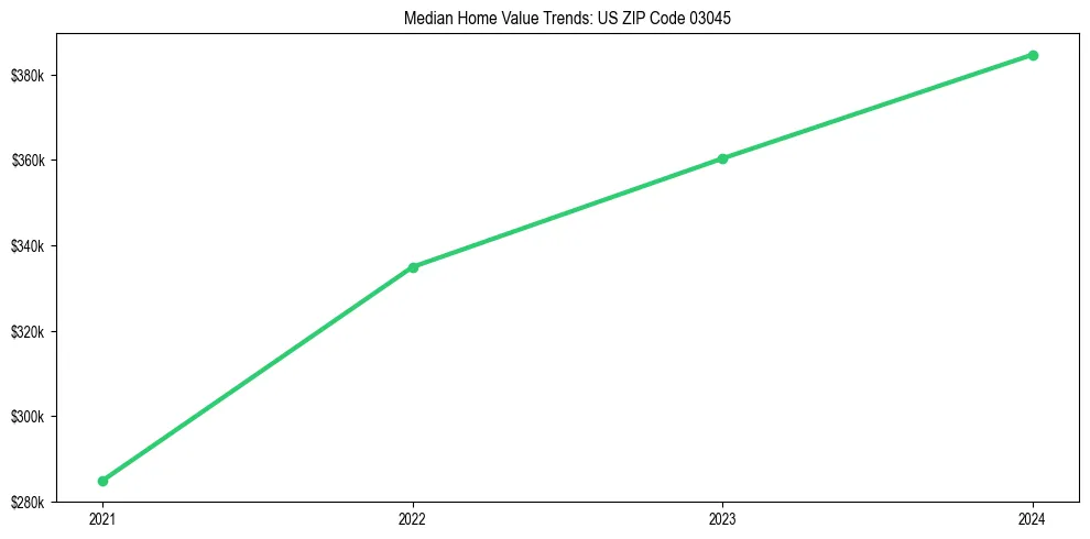 Median property value trends in 