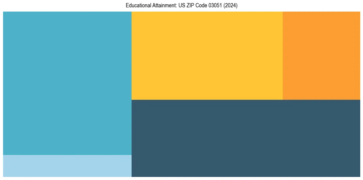 Education Treemap for  in 2024