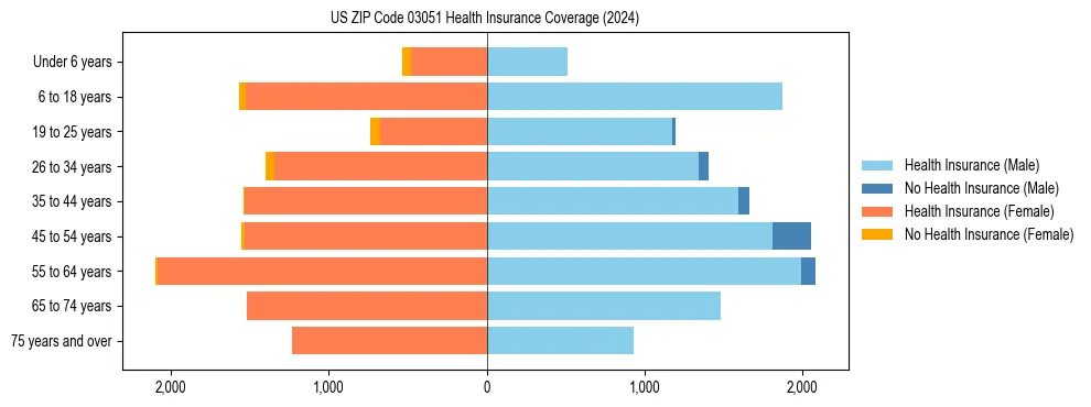 Health insurance pyramid for US ZIP Code 03051