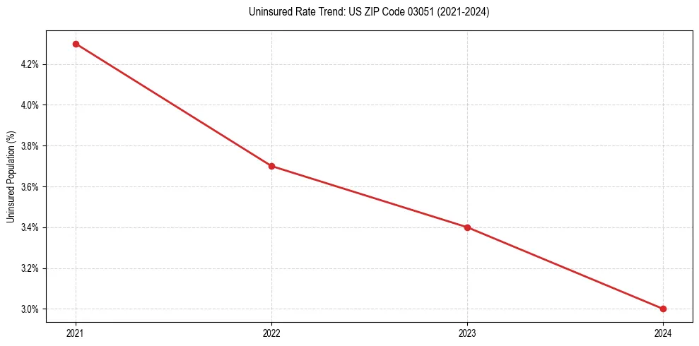 Uninsured trend chart for US ZIP Code 03051